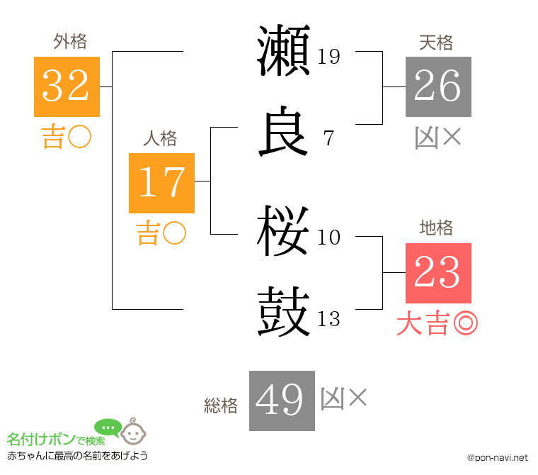瀬良 桜鼓さんの姓名判断結果