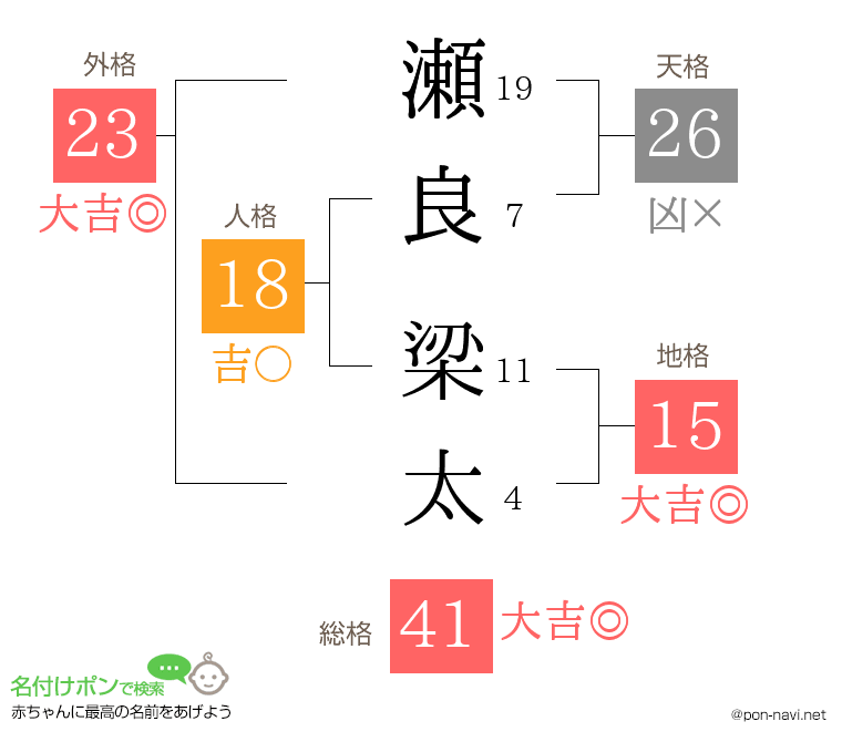 瀬良 梁太さんの姓名判断結果