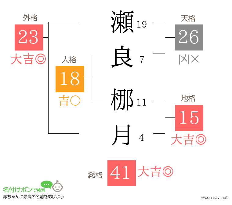 瀬良 梛月さんの姓名判断結果