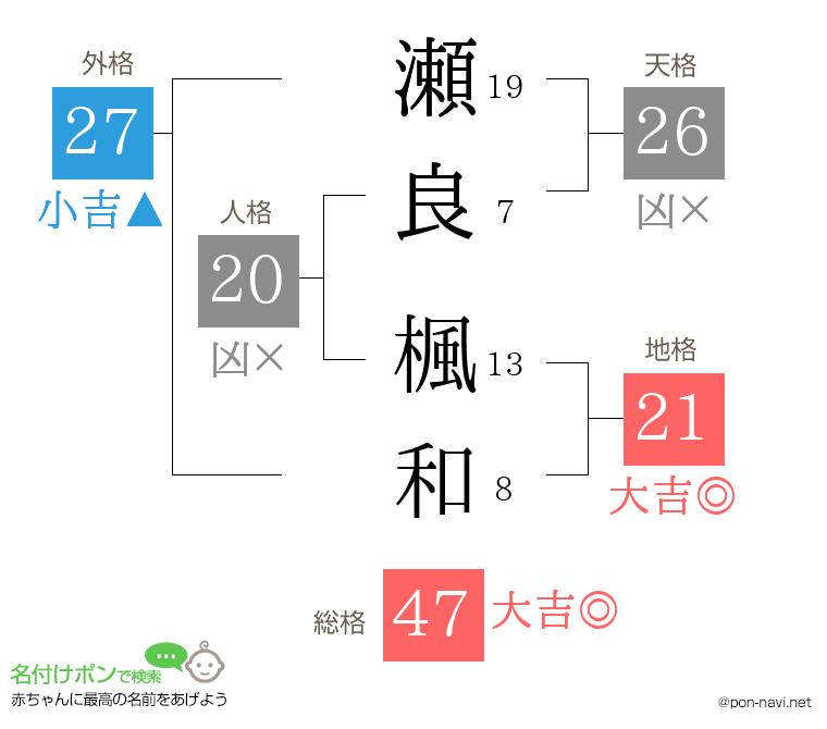 瀬良 楓和さんの姓名判断結果