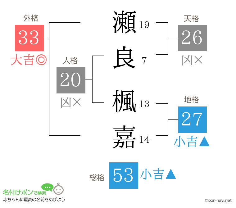 瀬良 楓嘉さんの姓名判断結果