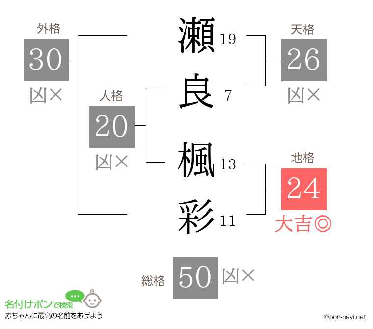 瀬良 楓彩さんの姓名判断結果