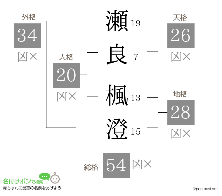 瀬良 楓澄さんの姓名判断結果