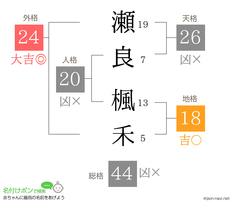 瀬良 楓禾さんの姓名判断結果