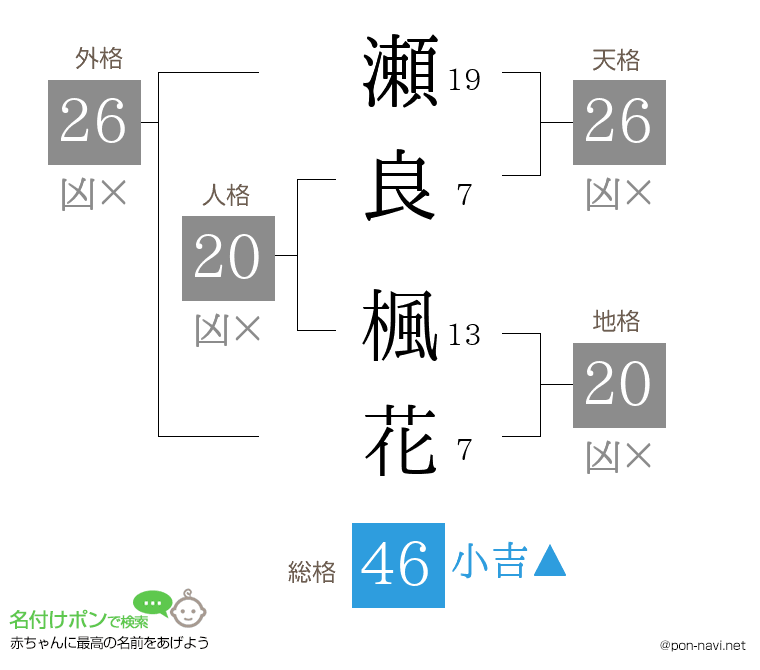 瀬良 楓花さんの姓名判断結果