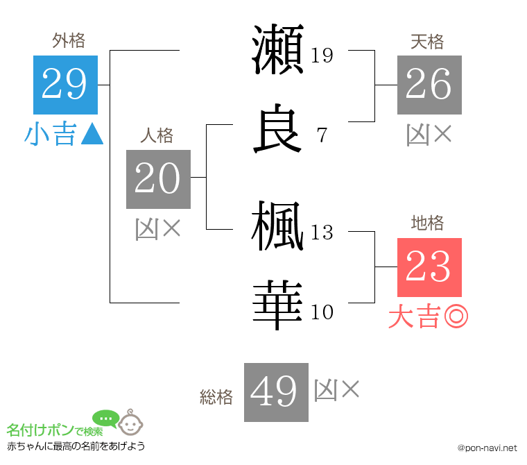 瀬良 楓華さんの姓名判断結果