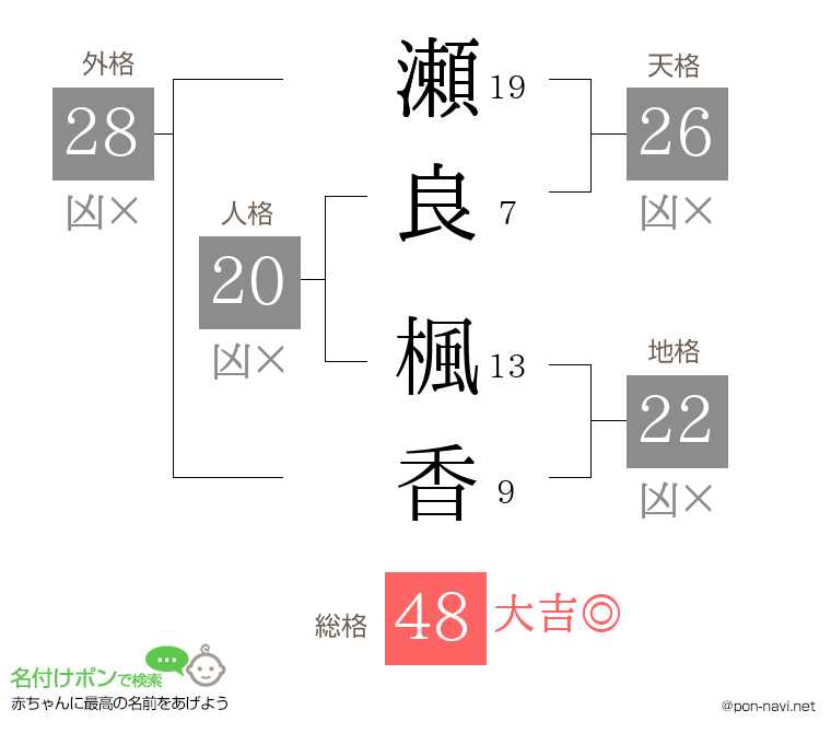 瀬良 楓香さんの姓名判断結果