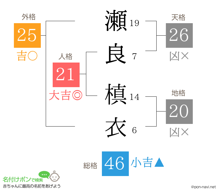 瀬良 槙衣さんの姓名判断結果
