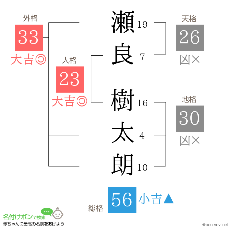 瀬良 樹太朗さんの姓名判断結果
