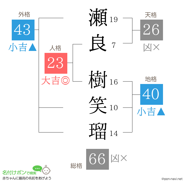 瀬良 樹笑瑠さんの姓名判断結果