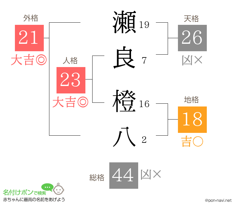 瀬良 橙八さんの姓名判断結果
