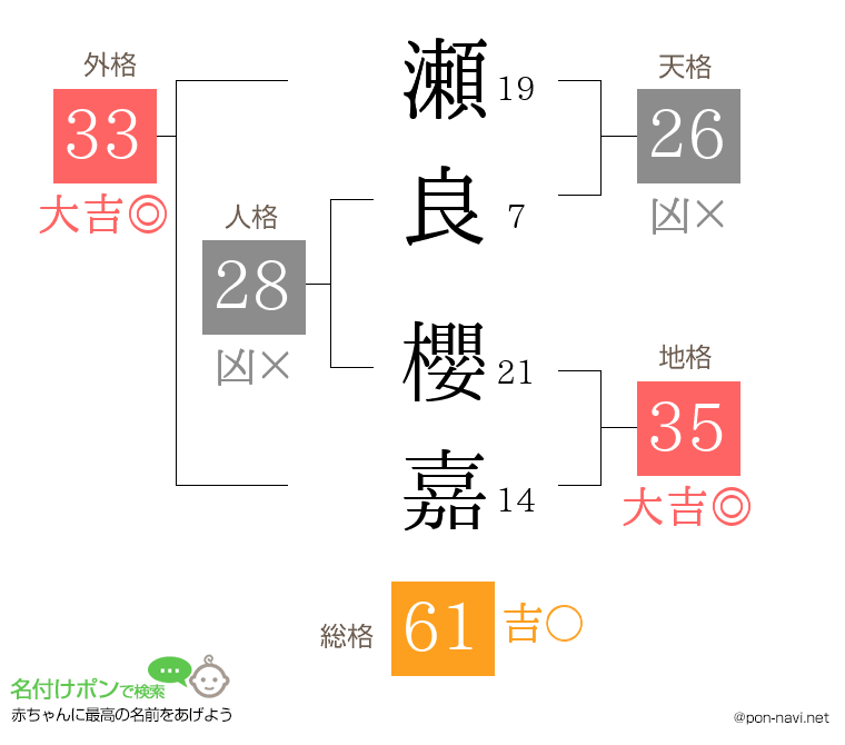 瀬良 櫻嘉さんの姓名判断結果