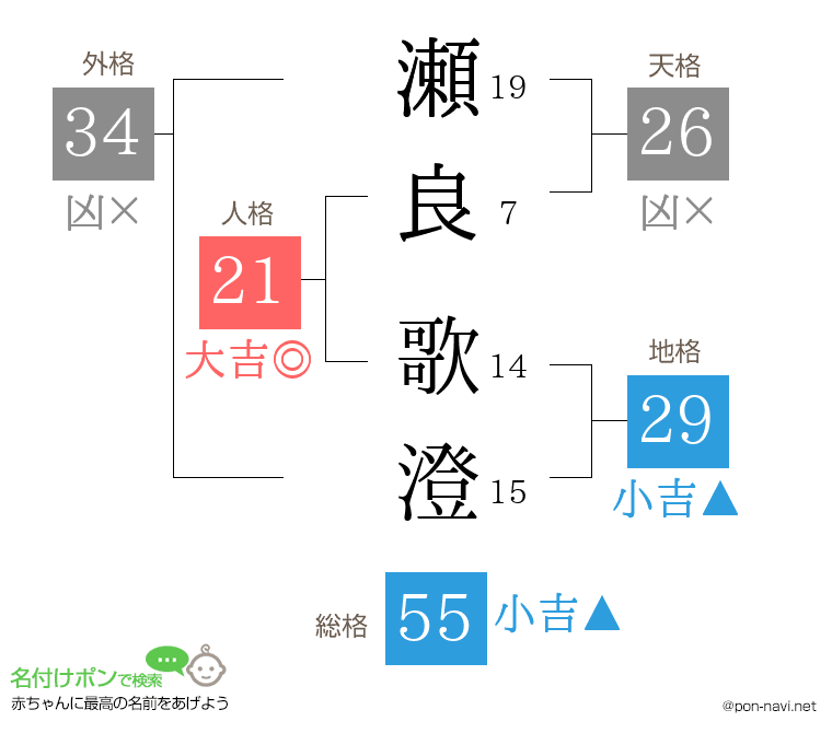 瀬良 歌澄さんの姓名判断結果