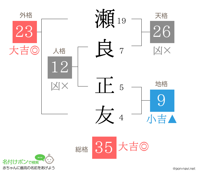 瀬良 正友さんの姓名判断結果