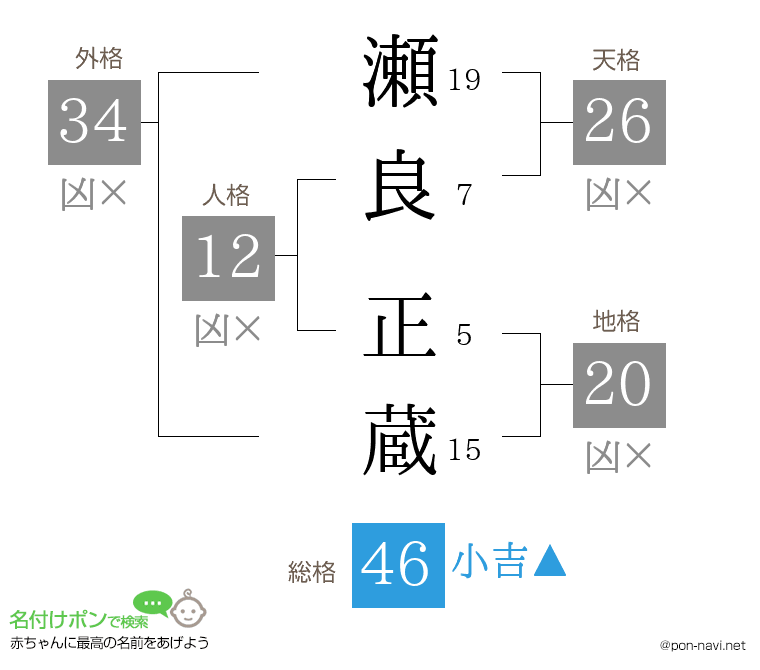 瀬良 正蔵さんの姓名判断結果