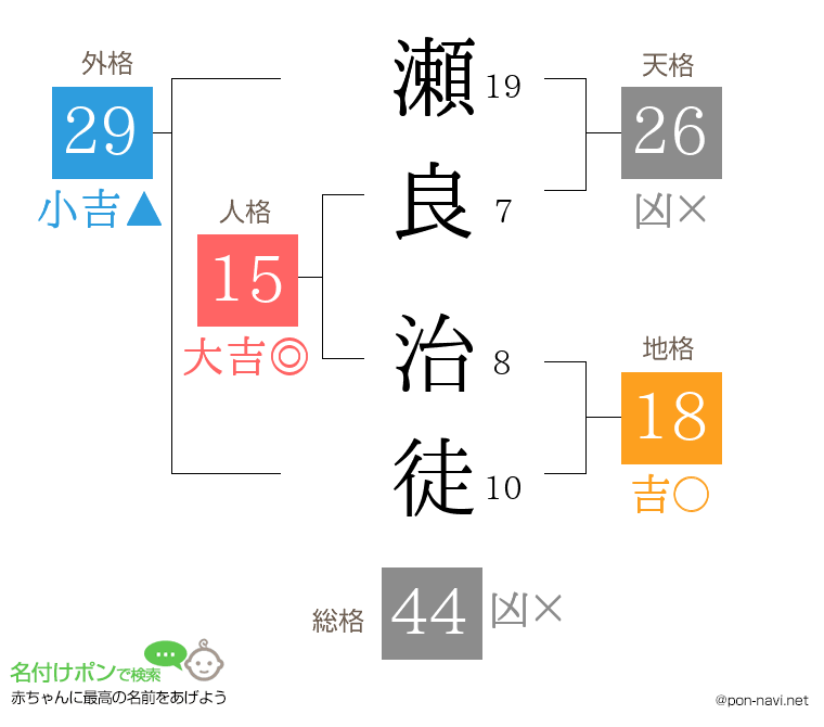 瀬良 治徒さんの姓名判断結果