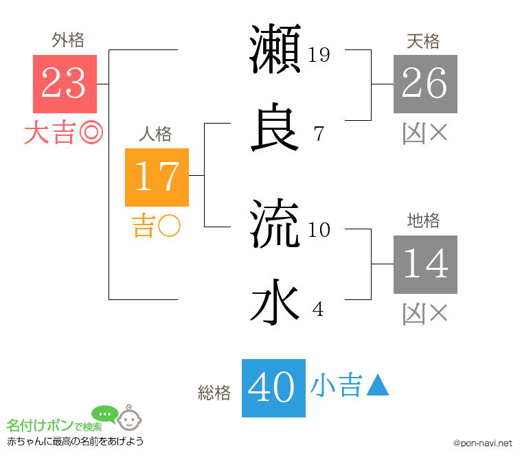 瀬良 流水さんの姓名判断結果