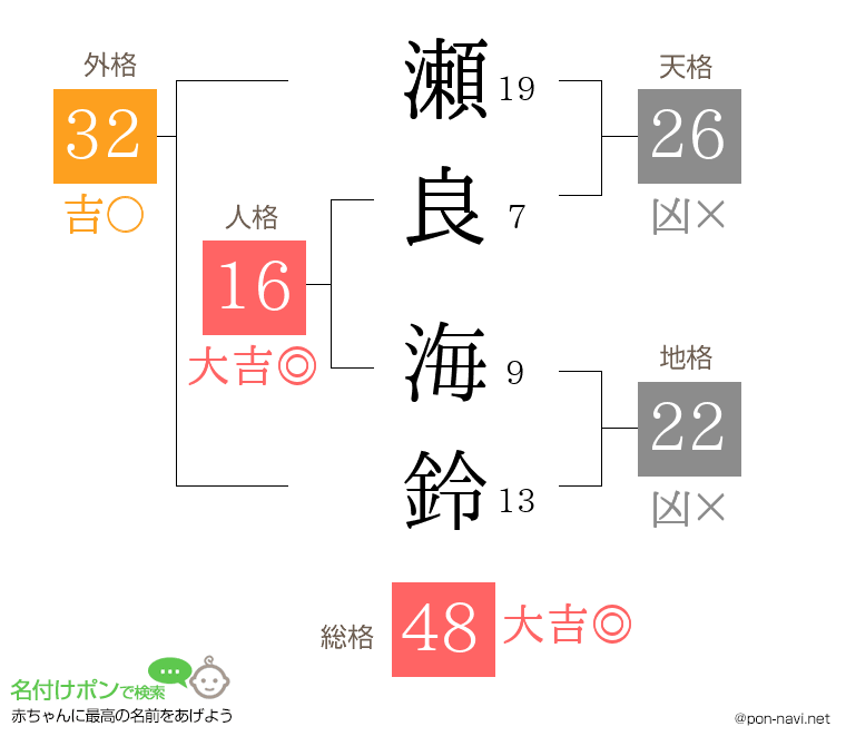 瀬良 海鈴さんの姓名判断結果