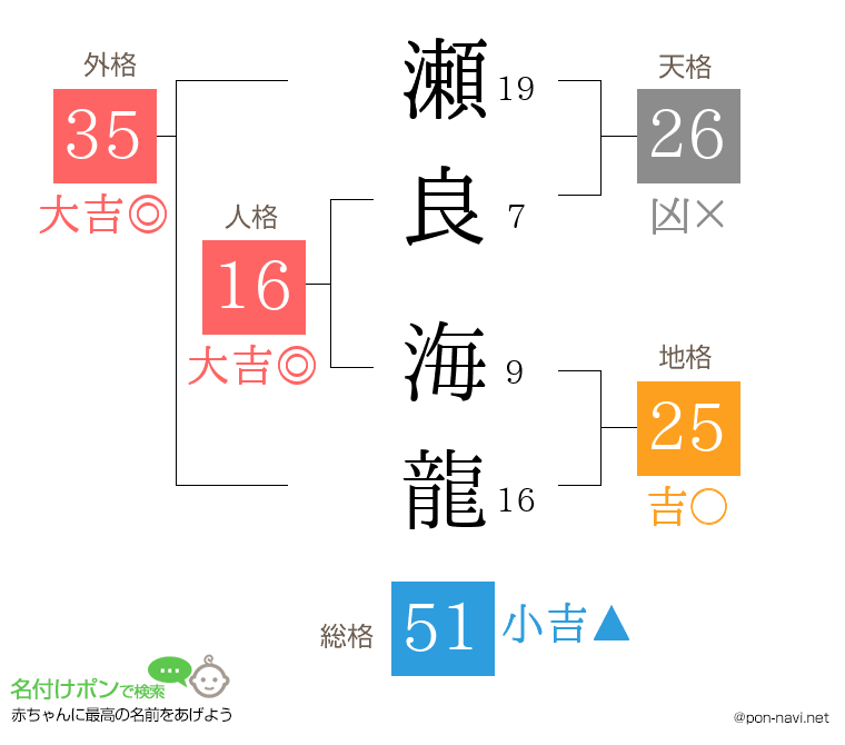 瀬良 海龍さんの姓名判断結果