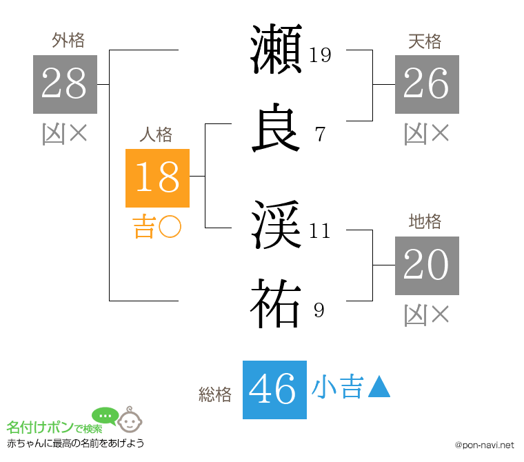 瀬良 渓祐さんの姓名判断結果
