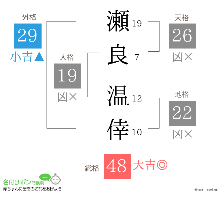 瀬良 温倖さんの姓名判断結果
