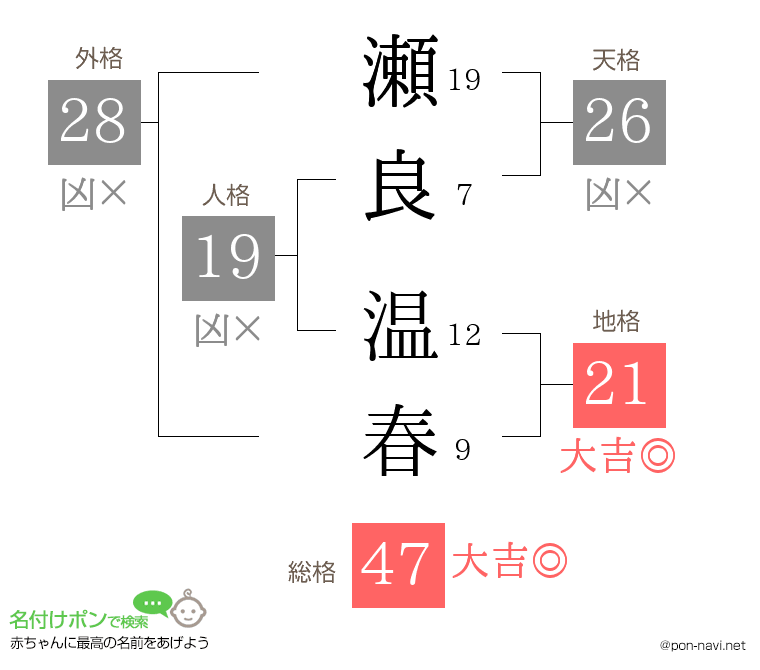 瀬良 温春さんの姓名判断結果
