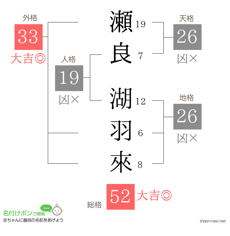 瀬良 湖羽來さんの姓名判断結果