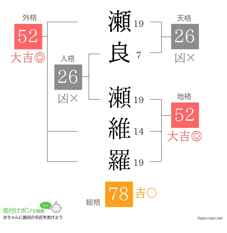 瀬良 瀬維羅さんの姓名判断結果