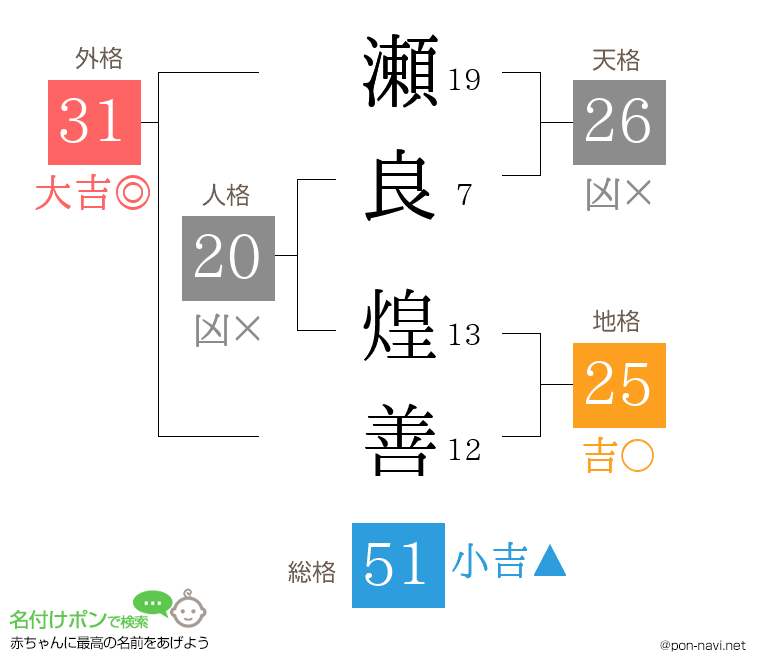 瀬良 煌善さんの姓名判断結果