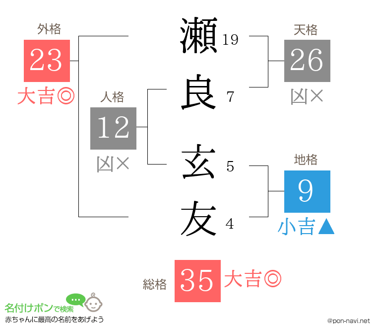 瀬良 玄友さんの姓名判断結果