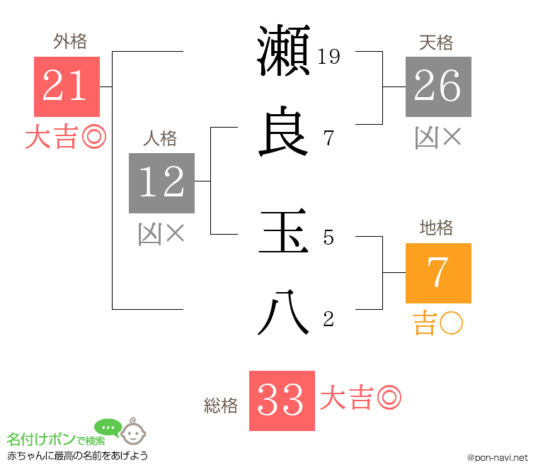 瀬良 玉八さんの姓名判断結果