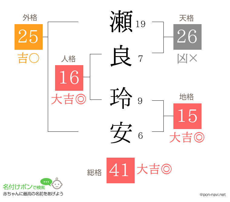 瀬良 玲安さんの姓名判断結果