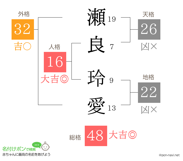 瀬良 玲愛さんの姓名判断結果