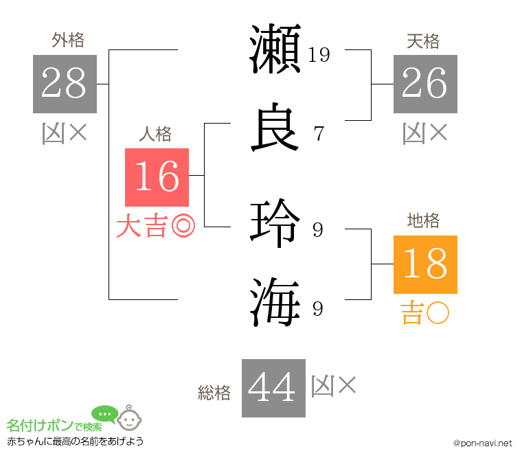 瀬良 玲海さんの姓名判断結果