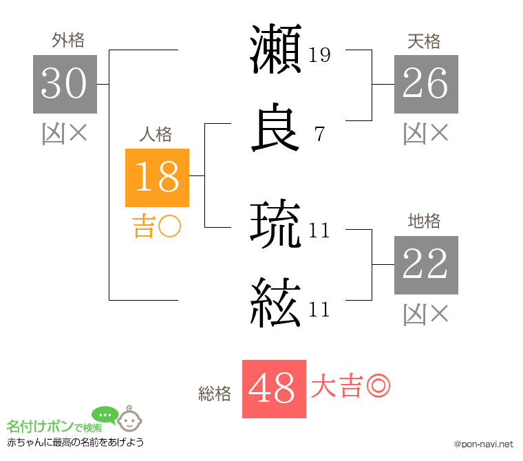 瀬良 琉絃さんの姓名判断結果