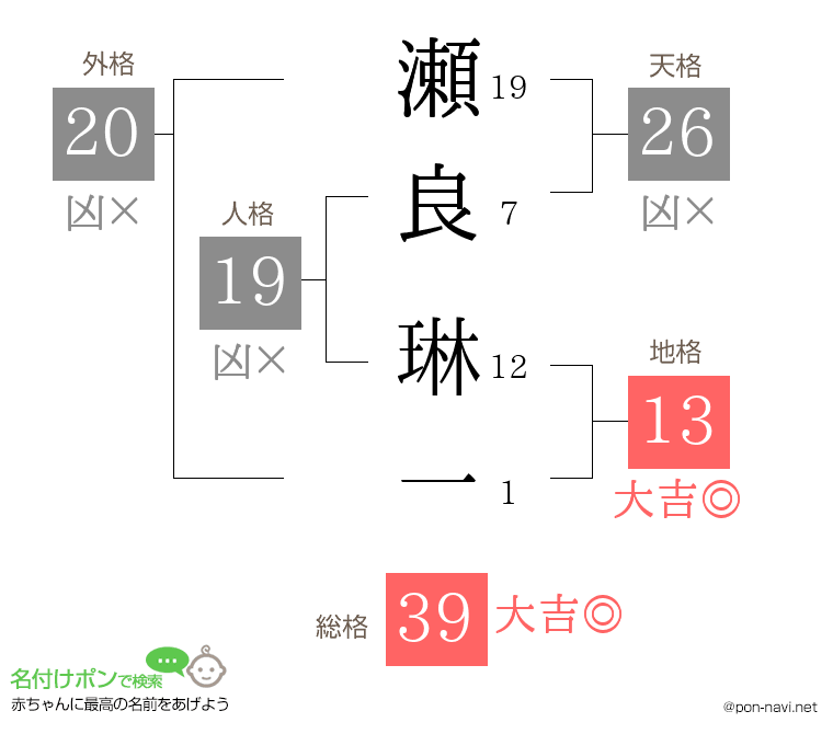 瀬良 琳一さんの姓名判断結果