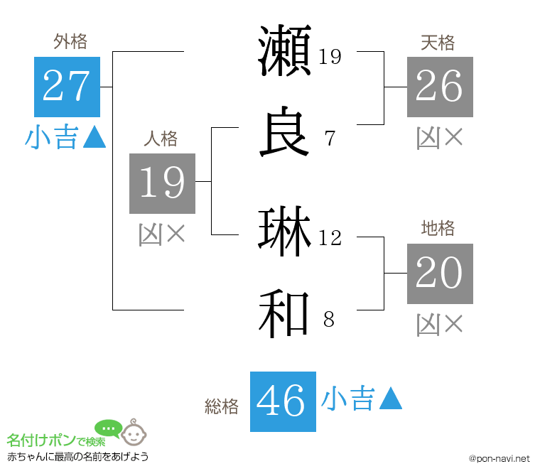 瀬良 琳和さんの姓名判断結果