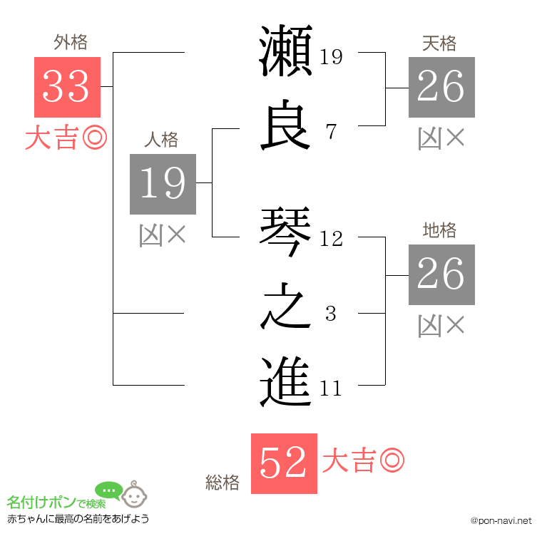 瀬良 琴之進さんの姓名判断結果