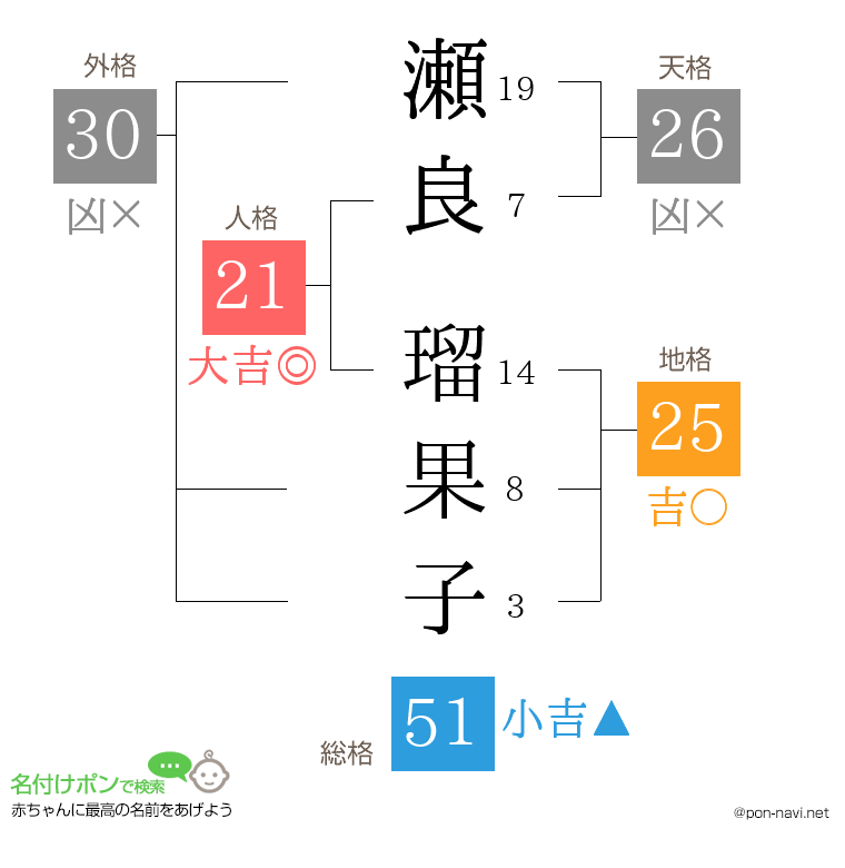 瀬良 瑠果子さんの姓名判断結果