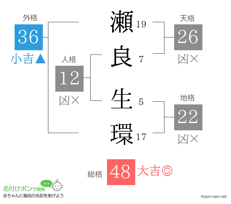 瀬良 生環さんの姓名判断結果