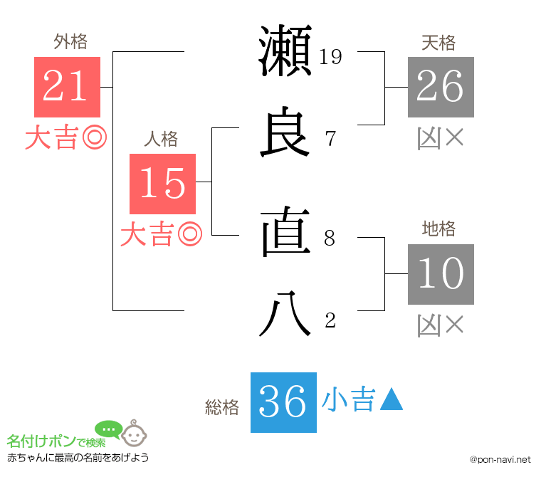 瀬良 直八さんの姓名判断結果