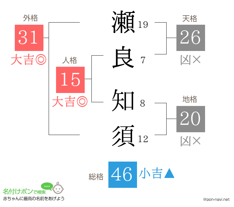 瀬良 知須さんの姓名判断結果