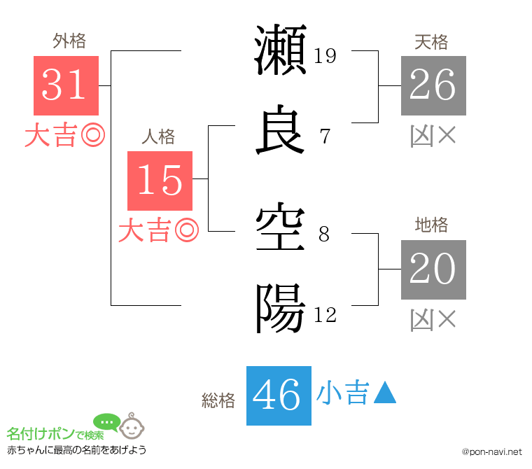瀬良 空陽さんの姓名判断結果