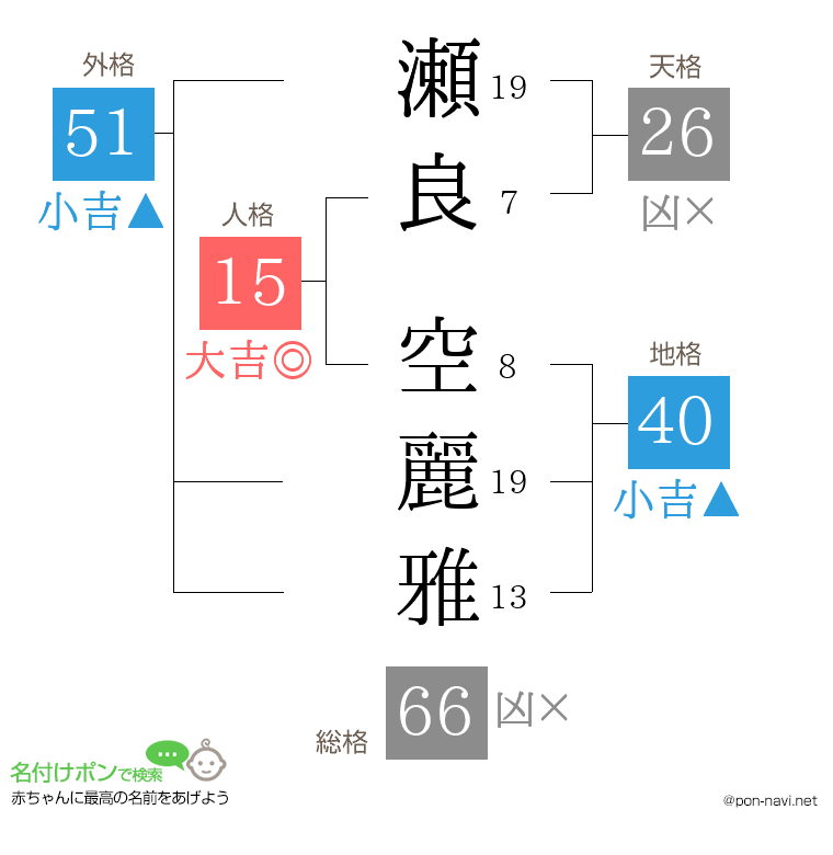 瀬良 空麗雅さんの姓名判断結果