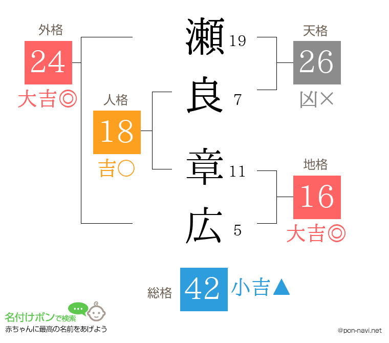 瀬良 章広さんの姓名判断結果