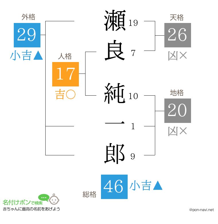 瀬良 純一郎さんの姓名判断結果