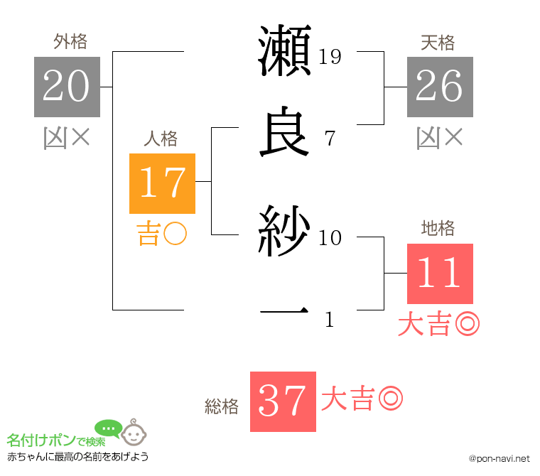瀬良 紗一さんの姓名判断結果
