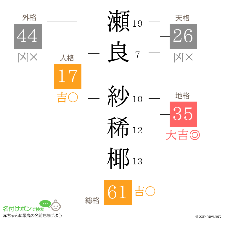 瀬良 紗稀椰さんの姓名判断結果