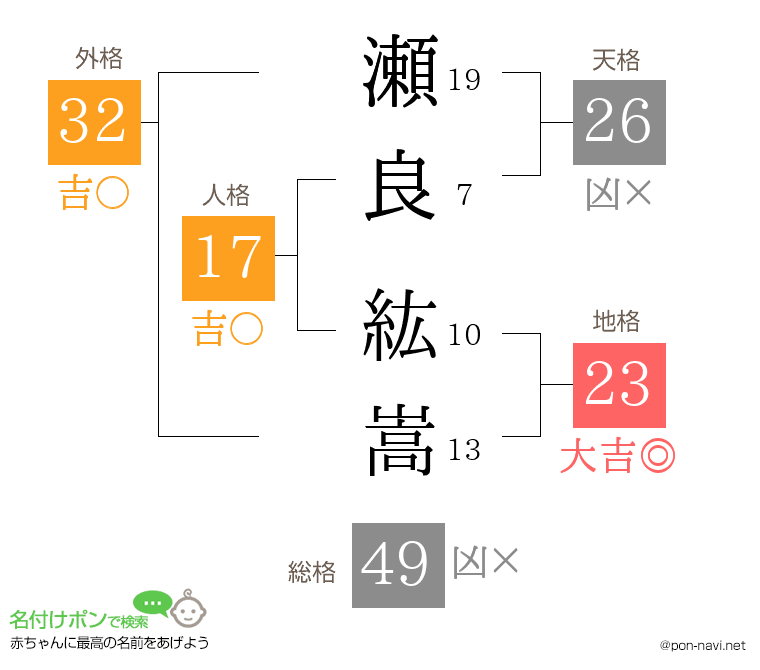 瀬良 紘嵩さんの姓名判断結果