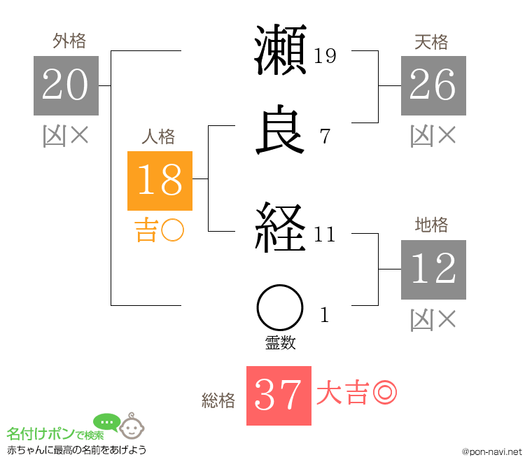 瀬良 経さんの姓名判断結果